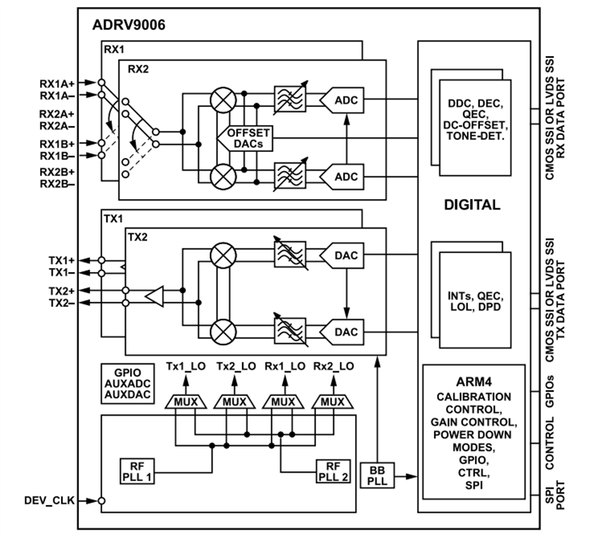 Schéma de principe - Analog Devices Inc. Transcepteurs RF double bande étroite/large bande ADRV9006